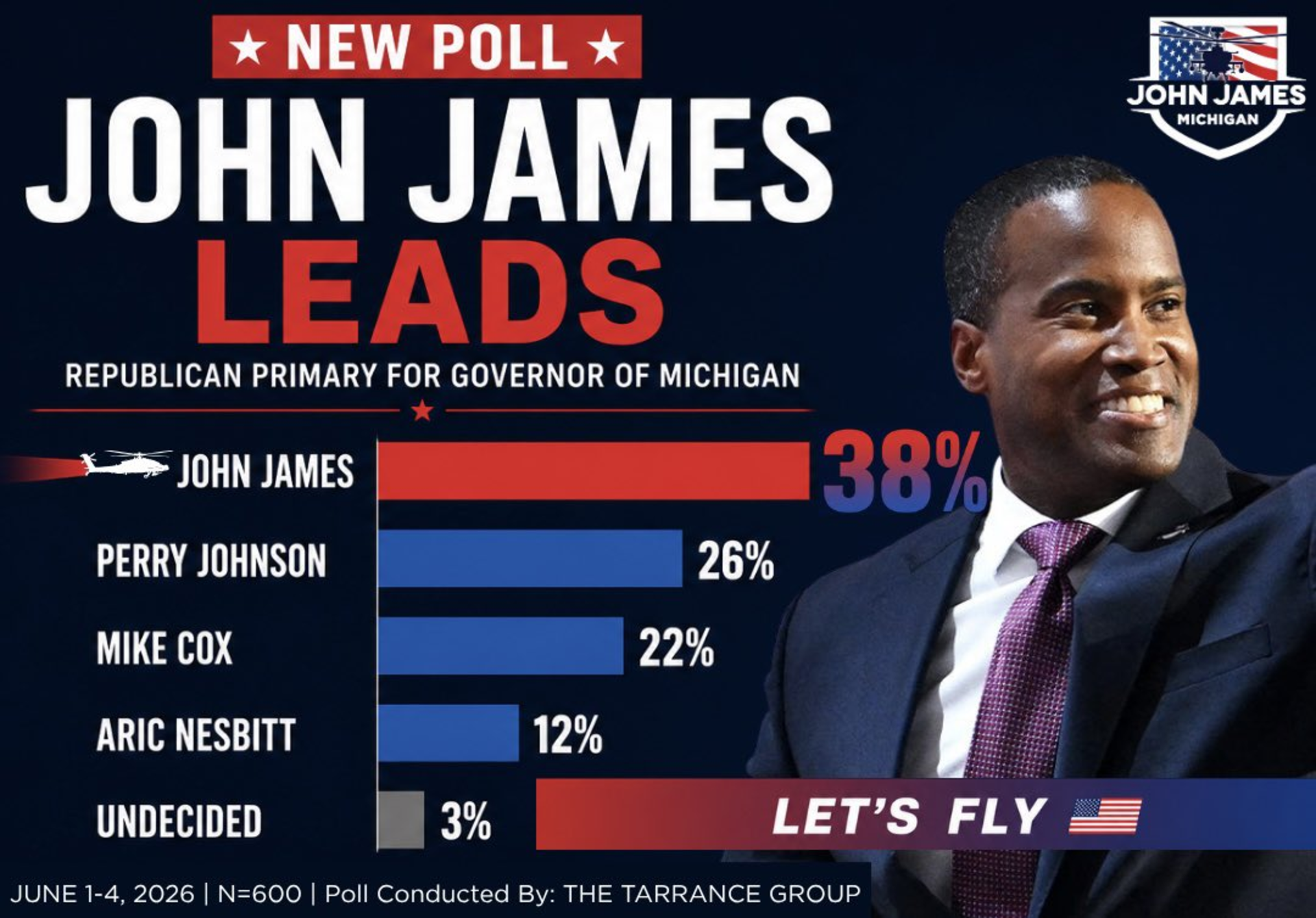 John James leads — Republican primary for Governor of Michigan. Poll conducted June 1–4, 2026.